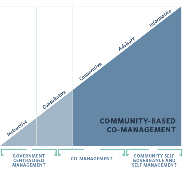 Graph showing that community-based co-management falls along a continuum from instructive to informative government approaches